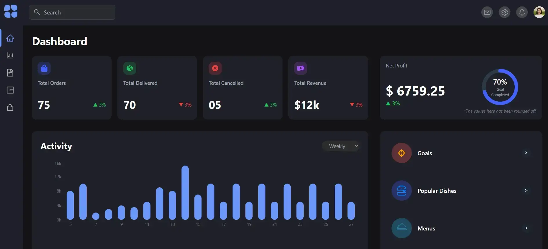 Restaurant analytics dashboard showing revenue charts and order tracking UI